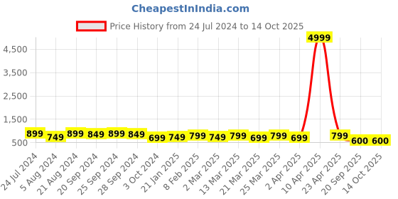 myntra.com Mitera Grey & Gold-Toned Silk Blend Woven Design Kanjeevaram Saree mitera Price History Graph from 24 Jul 2024 to 14 Oct 2025
