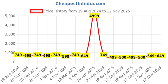 myntra.com Mitera Grey & Gold-Toned Silk Blend Woven Design Kanjeevaram Saree mitera Price History Graph from 19 Aug 2024 to 11 Nov 2025