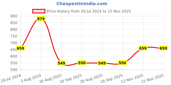 myntra.com Mitera Grey & Gold-Toned Silk Cotton Woven Design Kanjeevaram Saree mitera Price History Graph from 29 Jul 2024 to 15 Nov 2025
