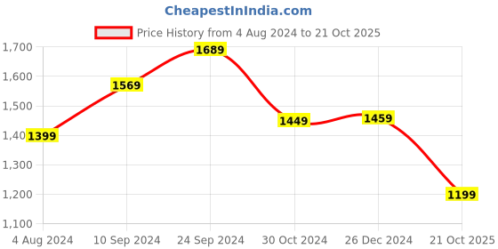 myntra.com Mitera Grey & Gold-Toned Woven Design Zari Organza Saree mitera Price History Graph from 4 Aug 2024 to 21 Oct 2025