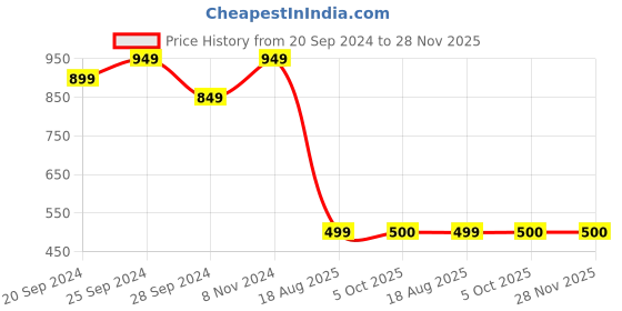 myntra.com Mitera Grey & Green Floral Linen Blend Block Print Saree mitera Price History Graph from 20 Sep 2024 to 27 Nov 2025