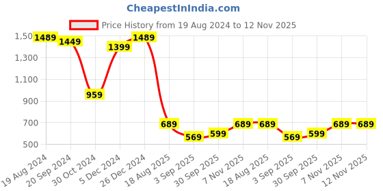 myntra.com Mitera Grey & Green Floral Printed Organza Saree mitera Price History Graph from 19 Aug 2024 to 11 Nov 2025