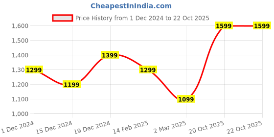 myntra.com Mitera Grey & Green Sequinned Embellished Saree mitera Price History Graph from 1 Dec 2024 to 22 Oct 2025