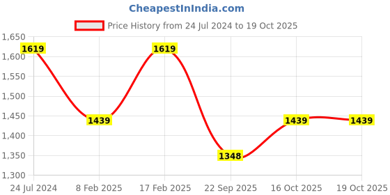 myntra.com Mitera Grey & Maroon Ethnic Motifs Zari Silk Blend Patola Saree mitera Price History Graph from 24 Jul 2024 to 16 Oct 2025