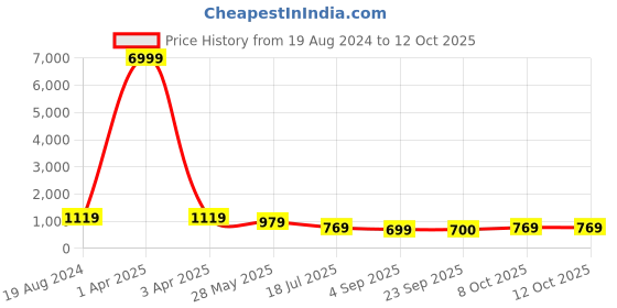 myntra.com Mitera Grey & Multicoloured Ombre Embroidered Pure Chiffon Heavy Work Saree mitera Price History Graph from 19 Aug 2024 to 11 Oct 2025