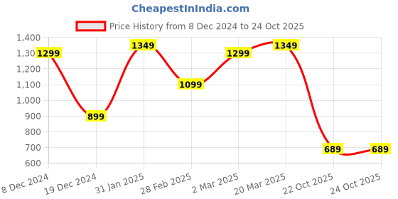 myntra.com Mitera Grey & Red Ethnic Motifs Woven Design Zari Silk Blend Banarasi Saree mitera Price History Graph from 8 Dec 2024 to 22 Oct 2025