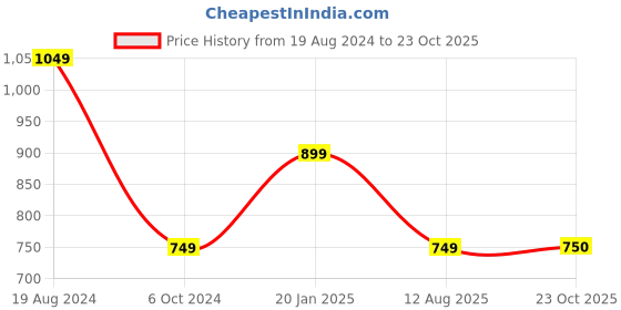 myntra.com Mitera Grey & Red Ethnic Print Sequinned Saree mitera Price History Graph from 19 Aug 2024 to 23 Oct 2025