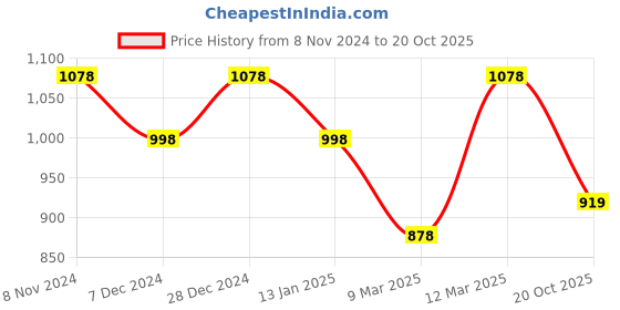 myntra.com Mitera Grey & Red Floral Printed Zari Silk Cotton Banarasi Saree mitera Price History Graph from 8 Nov 2024 to 20 Oct 2025