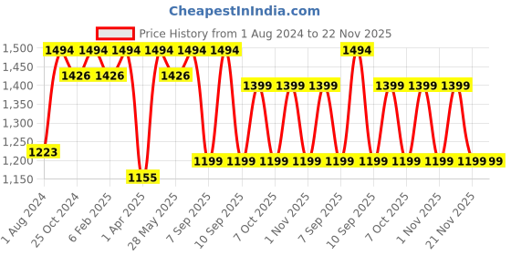 myntra.com Mitera Grey & Red Floral Woven Design Zari Organza Saree mitera Price History Graph from 1 Aug 2024 to 21 Nov 2025
