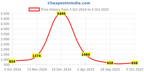 myntra.com Mitera Grey & Red Woven Design Zardozi Dharmavaram Saree mitera Price History Graph from 3 Oct 2024 to 4 Oct 2025