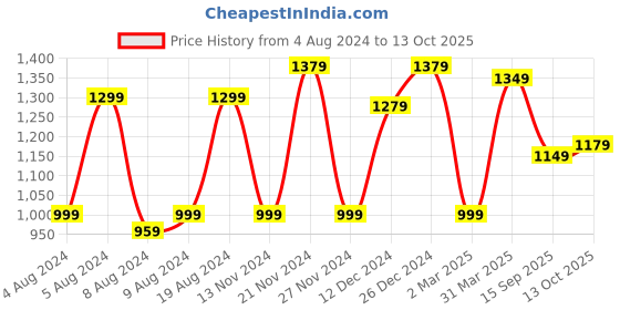 myntra.com Mitera Grey & Sea Green Printed Crepe Saree mitera Price History Graph from 4 Aug 2024 to 13 Oct 2025