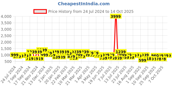 myntra.com Mitera Grey & Silver-Toned Ethnic Motifs Woven Design Zari Pure Chiffon Saree mitera Price History Graph from 24 Jul 2024 to 14 Oct 2025