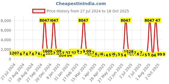 myntra.com Mitera Grey & Silver-Toned Floral Embellished Sequinned Pure Georgette Designer Saree mitera Price History Graph from 27 Jul 2024 to 17 Oct 2025