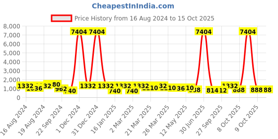 myntra.com Mitera Grey & Silver-Toned Sequined Pure Georgette Saree mitera Price History Graph from 16 Aug 2024 to 15 Oct 2025