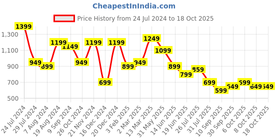 myntra.com Mitera Grey & Silver-Toned Striped Poly Georgette Saree mitera Price History Graph from 24 Jul 2024 to 18 Oct 2025