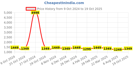 myntra.com Mitera Grey & White Ethnic Motifs Printed Zari Pure Silk Saree mitera Price History Graph from 9 Oct 2024 to 19 Oct 2025