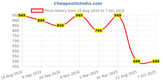 myntra.com Mitera Grey & White Kalamkari Linen Blend Block Print Saree mitera Price History Graph from 19 Aug 2024 to 6 Oct 2025