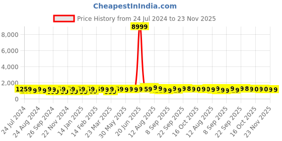 myntra.com Mitera Grey Kalamkari Printed Zari Woven Design Saree mitera Price History Graph from 24 Jul 2024 to 23 Nov 2025
