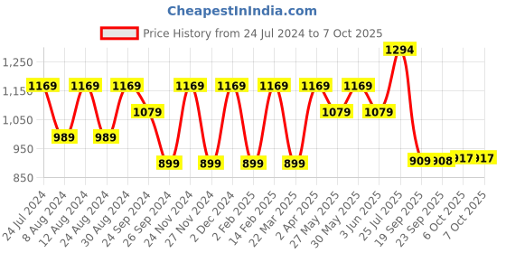 myntra.com Mitera Grey Leheriya Printed Saree mitera Price History Graph from 24 Jul 2024 to 7 Oct 2025