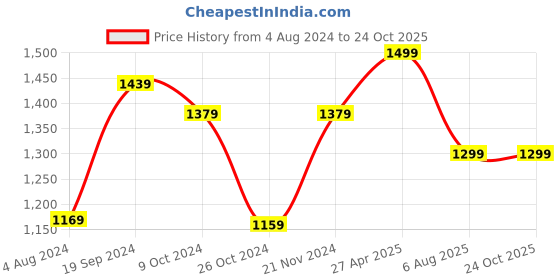 myntra.com Mitera Grey Saree mitera Price History Graph from 4 Aug 2024 to 24 Oct 2025