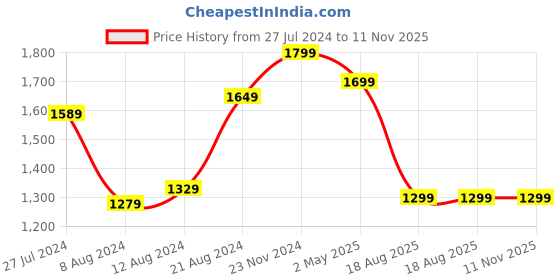 myntra.com Mitera Grey Sequinned Border Saree mitera Price History Graph from 27 Jul 2024 to 10 Nov 2025