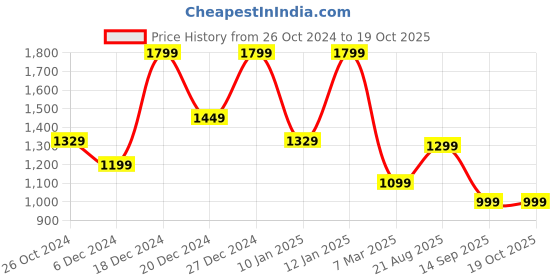 myntra.com Mitera Grey Solid Saree mitera Price History Graph from 26 Oct 2024 to 19 Oct 2025