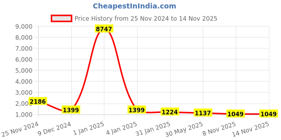 myntra.com Mitera Grey Woven Design Zari Patola Saree mitera Price History Graph from 25 Nov 2024 to 12 Nov 2025