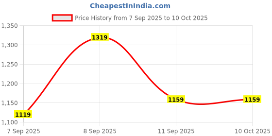 myntra.com Mitera Grey Woven Design Zari Tissue Banarasi Saree mitera Price History Graph from 7 Sep 2025 to 10 Oct 2025