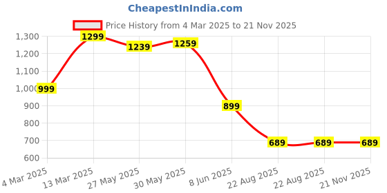 myntra.com Mitera Ikat Saree mitera Price History Graph from 4 Mar 2025 to 21 Nov 2025