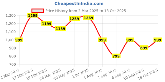 myntra.com Mitera Ikat Saree mitera Price History Graph from 2 Mar 2025 to 18 Oct 2025