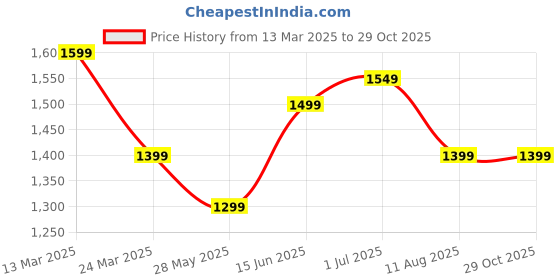 myntra.com Mitera Ikat Saree mitera Price History Graph from 13 Mar 2025 to 28 Oct 2025