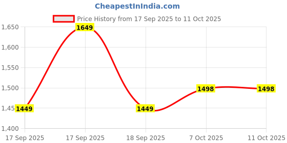 myntra.com Mitera Ikkat Printed Embroidered Zari Tussar Saree mitera Price History Graph from 17 Sep 2025 to 11 Oct 2025