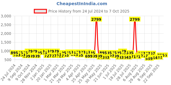 myntra.com Mitera Jaali Chanderi Saree mitera Price History Graph from 24 Jul 2024 to 7 Oct 2025