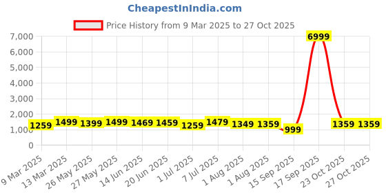 myntra.com Mitera Kalamkari Bagru Saree mitera Price History Graph from 9 Mar 2025 to 26 Oct 2025