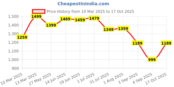 myntra.com Mitera Kalamkari Bagru Saree mitera Price History Graph from 10 Mar 2025 to 17 Oct 2025