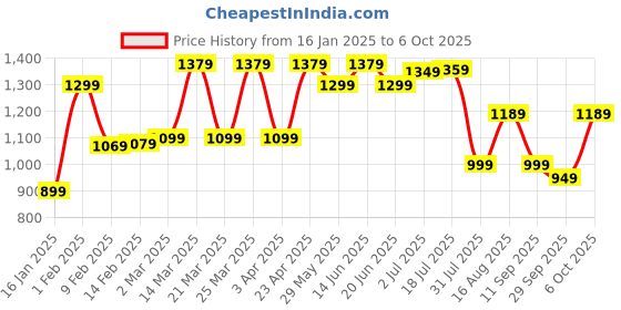 myntra.com Mitera Kalamkari Block Print Saree mitera Price History Graph from 16 Jan 2025 to 6 Oct 2025