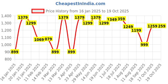 myntra.com Mitera Kalamkari Block Print Saree mitera Price History Graph from 16 Jan 2025 to 19 Oct 2025