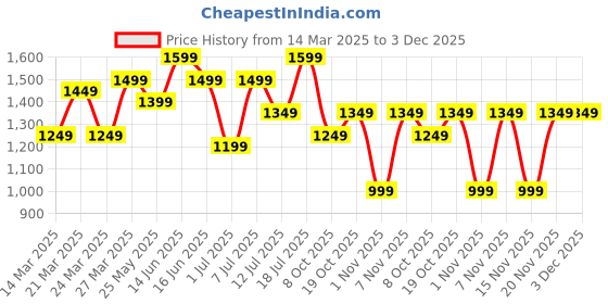 myntra.com Mitera Kalamkari Embroidered Pure Silk Saree mitera Price History Graph from 14 Mar 2025 to 3 Dec 2025