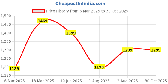 myntra.com Mitera Kalamkari Linen Blend Bagh Saree mitera Price History Graph from 6 Mar 2025 to 29 Oct 2025