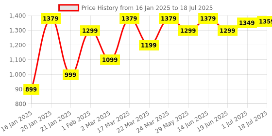myntra.com Mitera Kalamkari Printed Block Print Saree mitera Price History Graph from 16 Jan 2025 to 1 Jul 2025