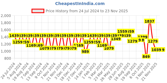myntra.com Mitera Kalamkari Printed Saree mitera Price History Graph from 24 Jul 2024 to 23 Nov 2025