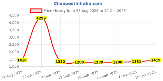 myntra.com Mitera Kalamkari Printed Saree mitera Price History Graph from 23 Aug 2025 to 17 Oct 2025