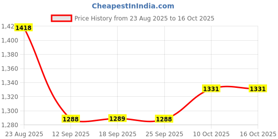 myntra.com Mitera Kalamkari Printed Saree mitera Price History Graph from 23 Aug 2025 to 15 Oct 2025