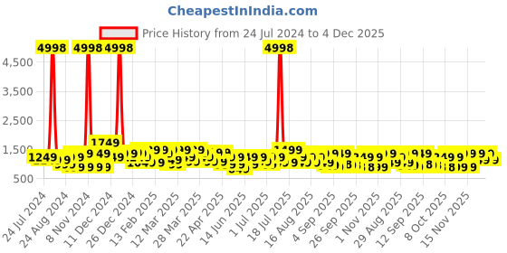 myntra.com Mitera Kalamkari Printed Zari Pure Silk Saree mitera Price History Graph from 24 Jul 2024 to 4 Dec 2025