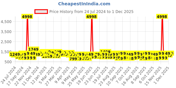 myntra.com Mitera Kalamkari printed Zari Pure Silk Saree mitera Price History Graph from 24 Jul 2024 to 30 Nov 2025