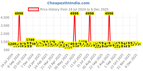 myntra.com Mitera Kalamkari Printed Zari Pure Silk Saree mitera Price History Graph from 24 Jul 2024 to 5 Dec 2025