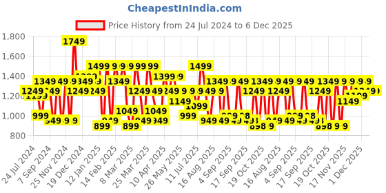 myntra.com Mitera Kalamkari Printed Zari Pure Silk Saree mitera Price History Graph from 24 Jul 2024 to 4 Dec 2025