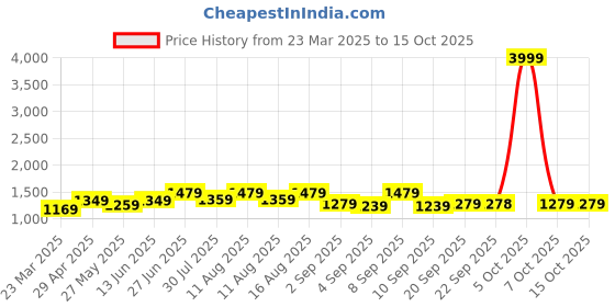 myntra.com Mitera Kalamkari Printed Zari Saree mitera Price History Graph from 23 Mar 2025 to 15 Oct 2025