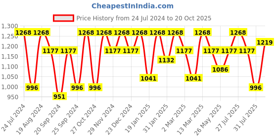myntra.com Mitera Kalamkari Pure Silk Saree mitera Price History Graph from 24 Jul 2024 to 20 Oct 2025