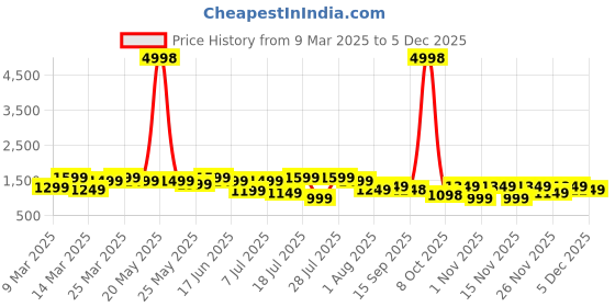 myntra.com Mitera Kalamkari Pure Silk Saree mitera Price History Graph from 9 Mar 2025 to 1 Dec 2025